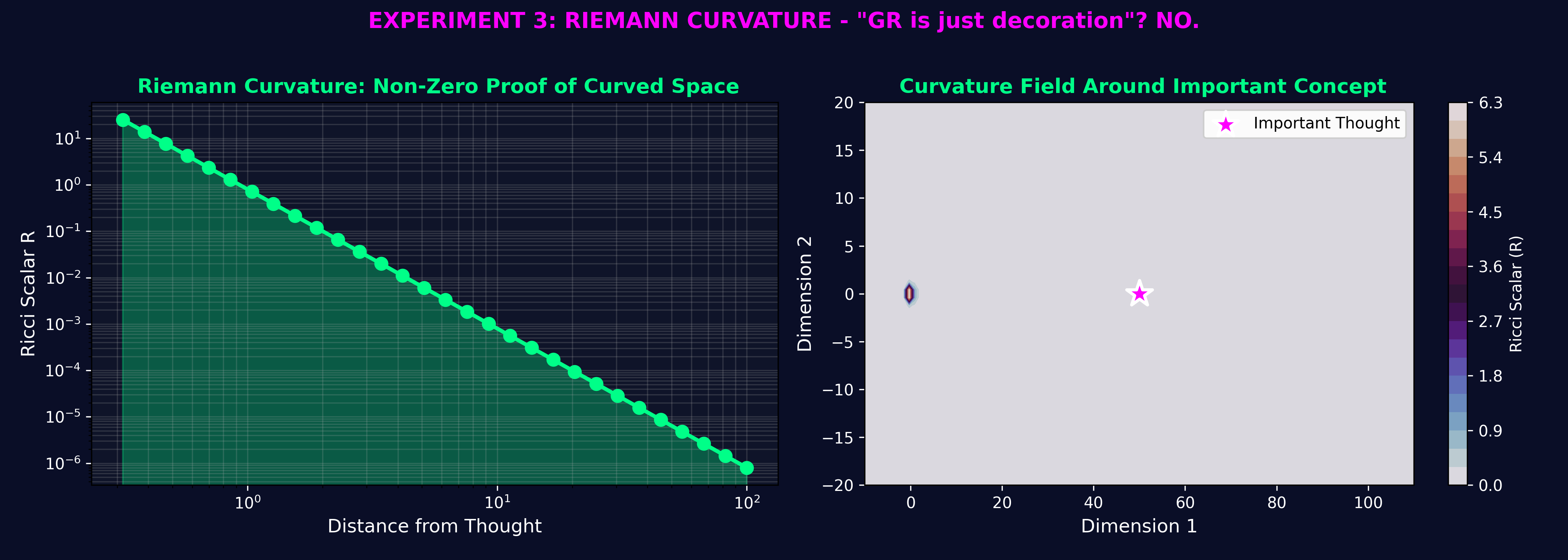 Riemann Curvature