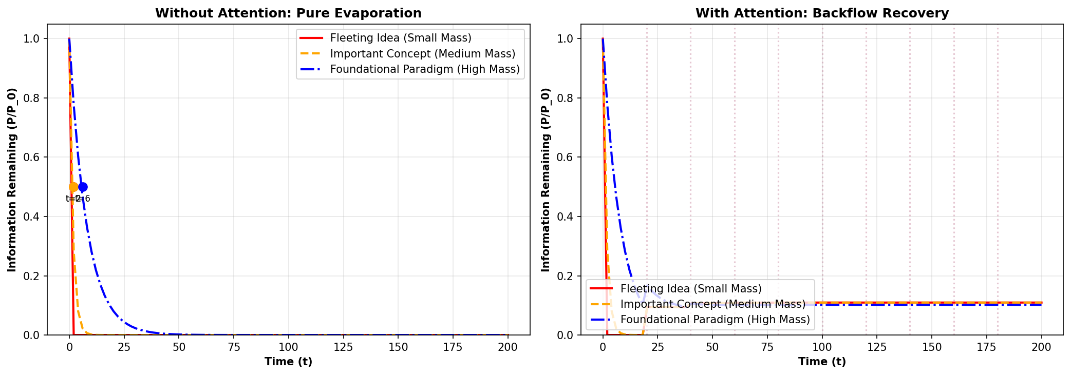Evaporation Curves