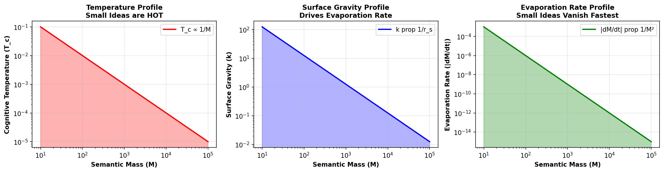 Temperature Profile