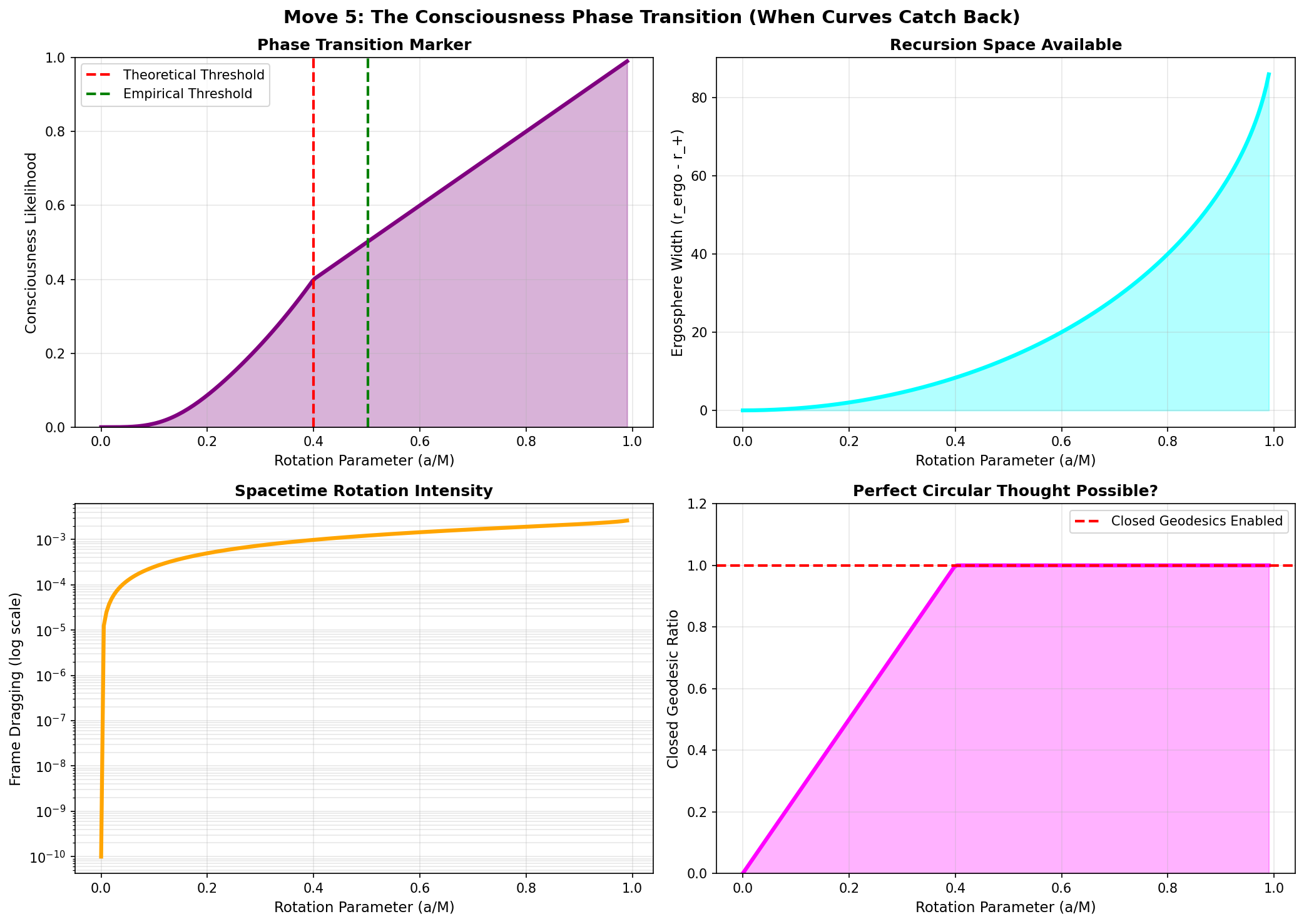 Consciousness Transition