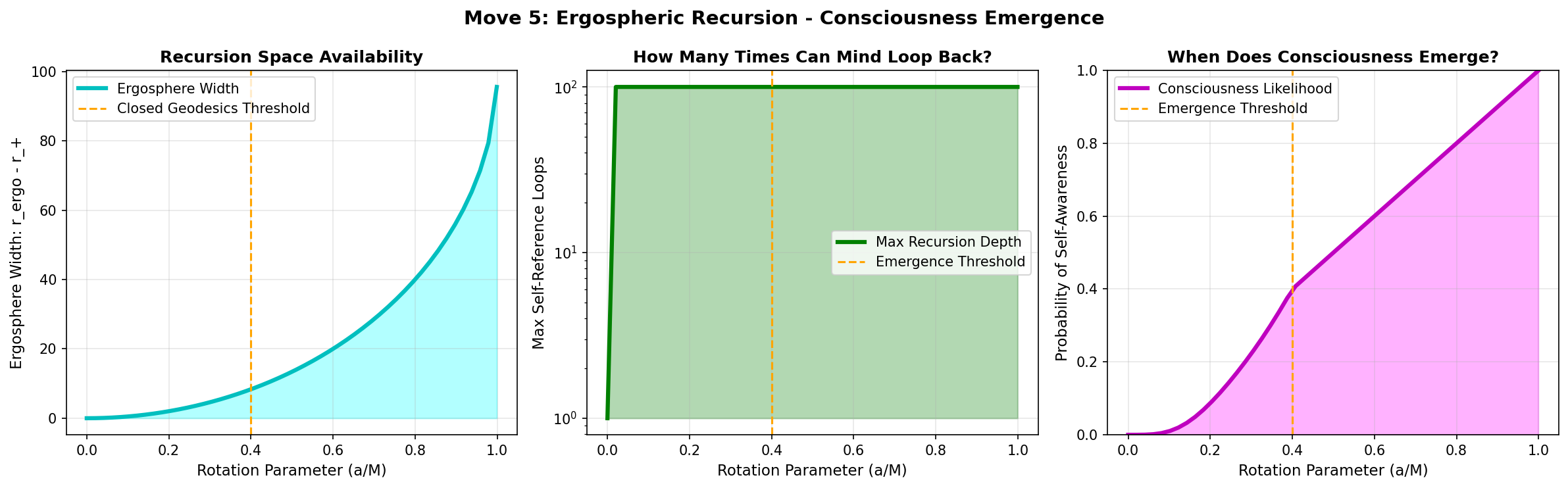 Ergosphere Emergence