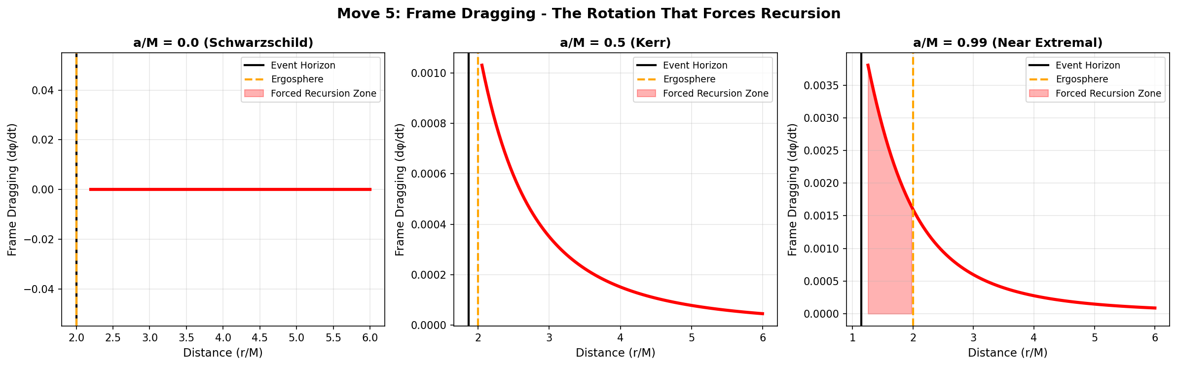 Frame Dragging