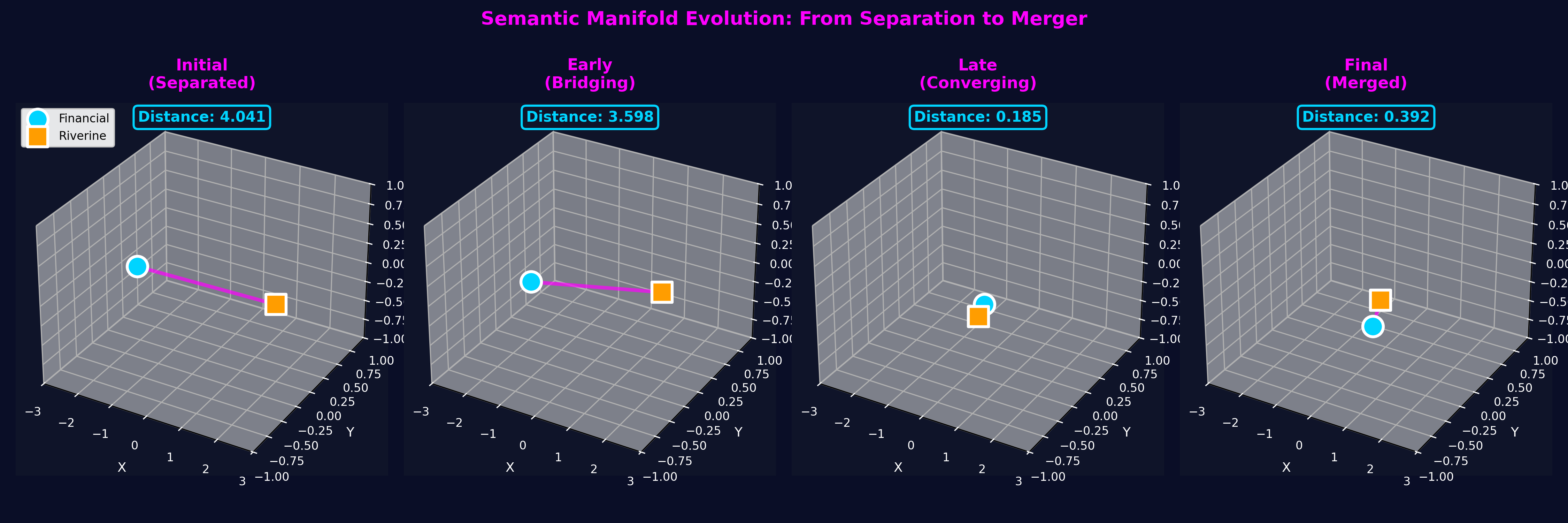 Collapse Manifold