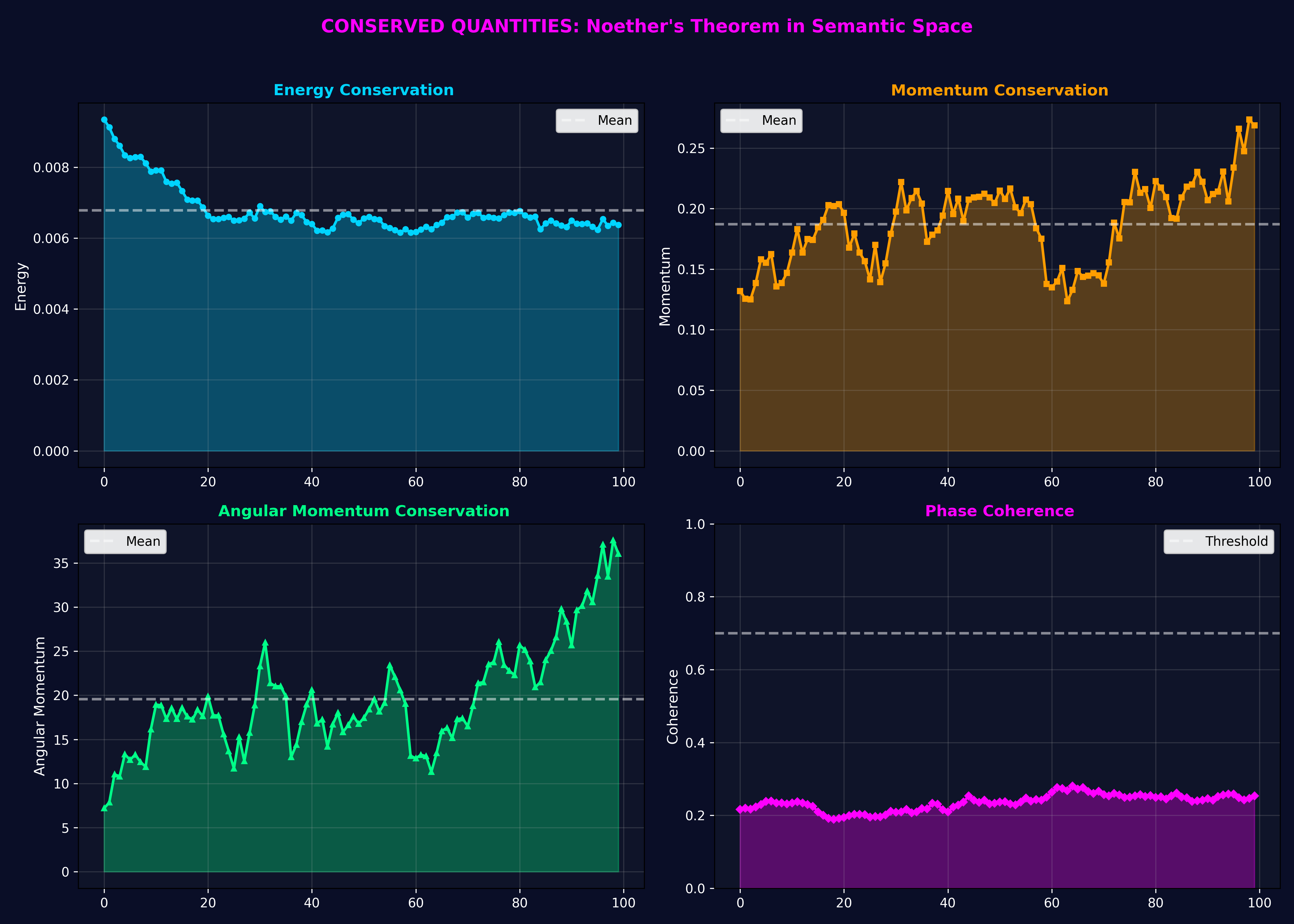 Conserved Quantities